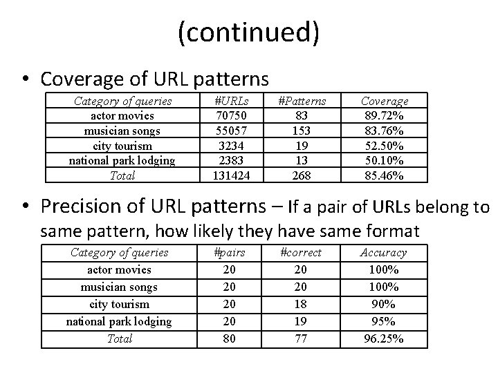 (continued) • Coverage of URL patterns Category of queries actor movies musician songs city