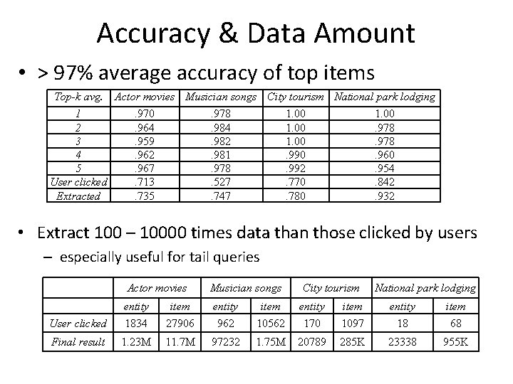 Accuracy & Data Amount • > 97% average accuracy of top items Top-k avg.