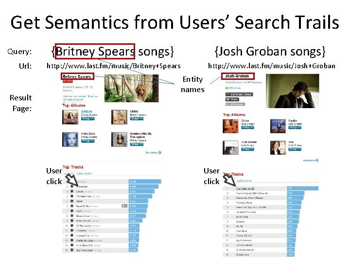 Get Semantics from Users’ Search Trails Query: Url: {Britney Spears songs} {Josh Groban songs}