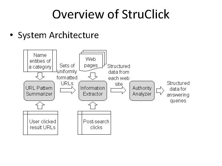 Overview of Stru. Click • System Architecture Name entities of a category URL Pattern