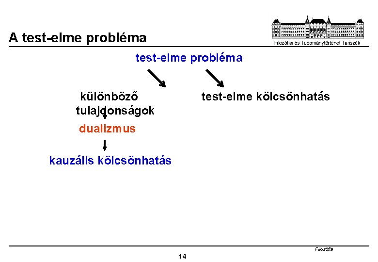 A test-elme probléma különböző tulajdonságok test-elme kölcsönhatás dualizmus kauzális kölcsönhatás Filozófia 14 