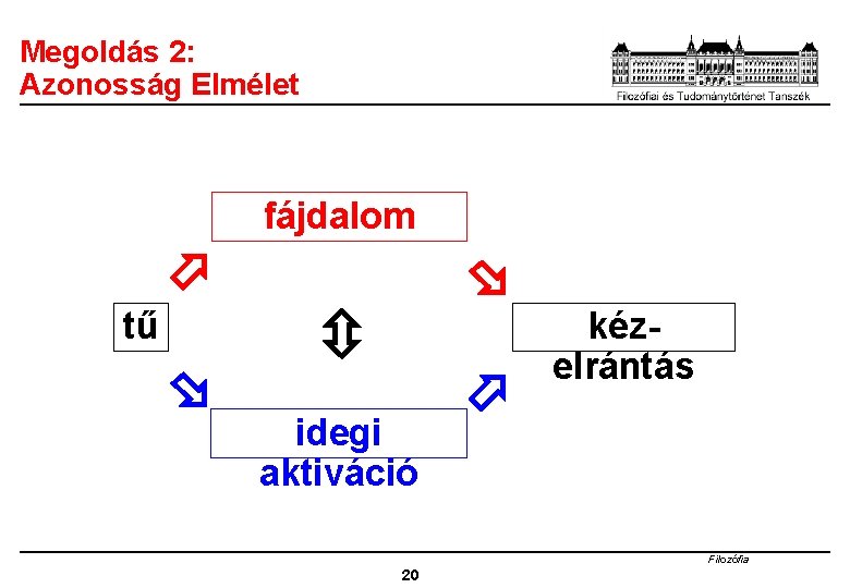 Megoldás 2: Azonosság Elmélet fájdalom tű idegi aktiváció kézelrántás Filozófia 20 