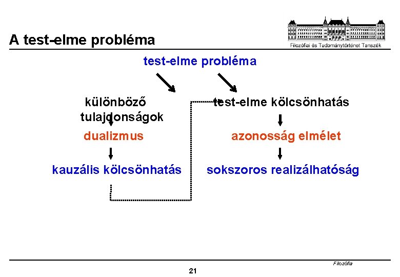 A test-elme probléma különböző tulajdonságok test-elme kölcsönhatás dualizmus azonosság elmélet kauzális kölcsönhatás sokszoros realizálhatóság