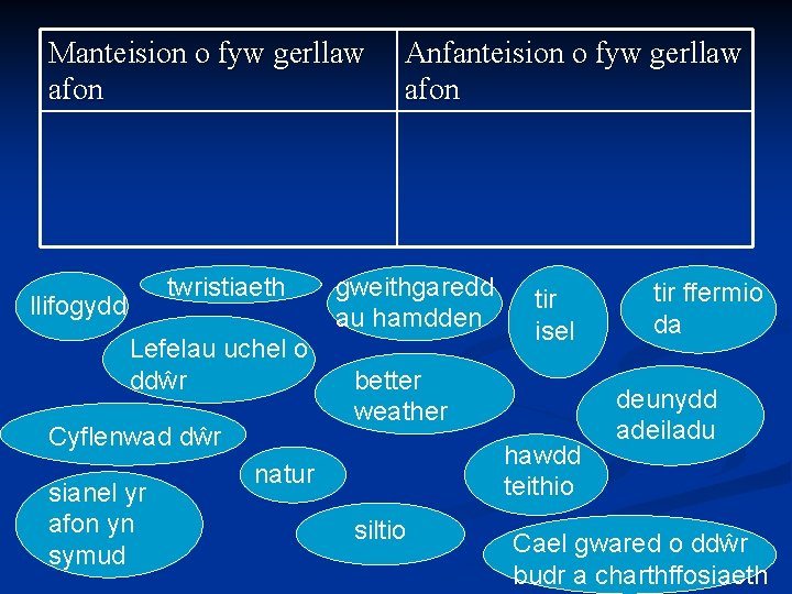 Manteision o fyw gerllaw afon twristiaeth llifogydd Lefelau uchel o ddŵr Cyflenwad dŵr sianel