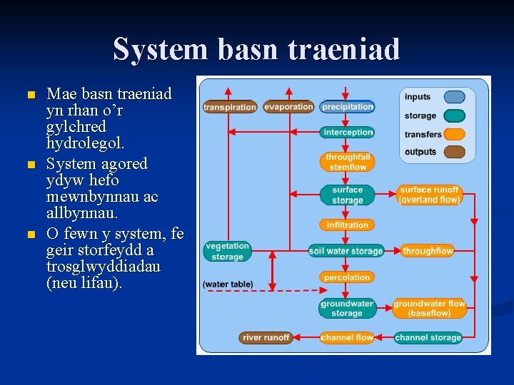 System basn traeniad n n n Mae basn traeniad yn rhan o’r gylchred hydrolegol.