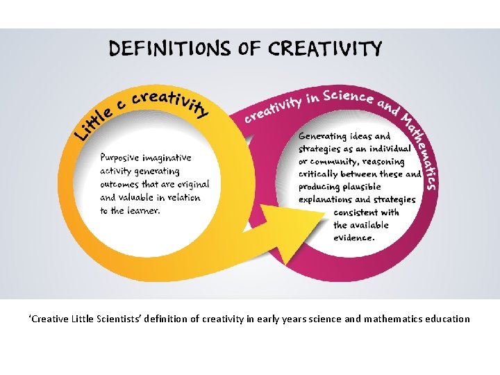 ‘Creative Little Scientists’ definition of creativity in early years science and mathematics education ‘Creative Little Scientists’ definition of creativity in early years science and mathematics education