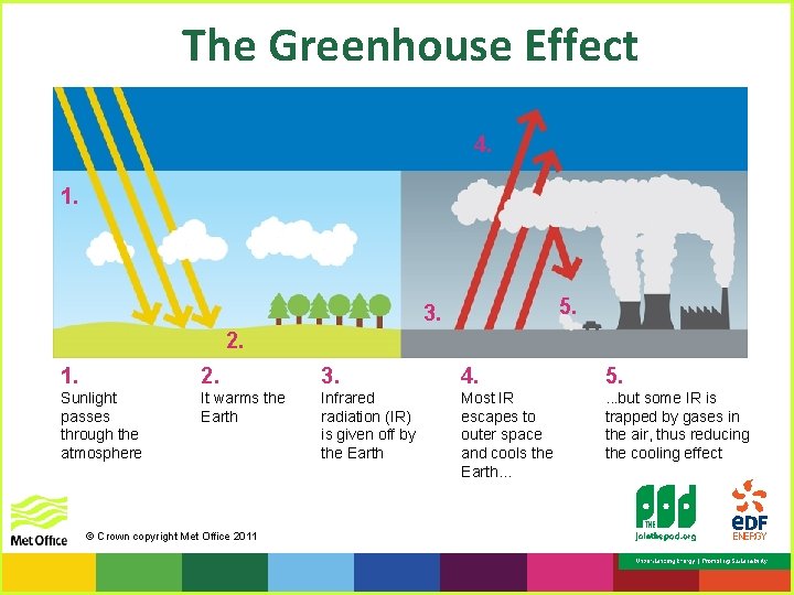 The Greenhouse Effect 4. 1. 5. 3. 2. 1. 2. 3. 4. 5. Sunlight