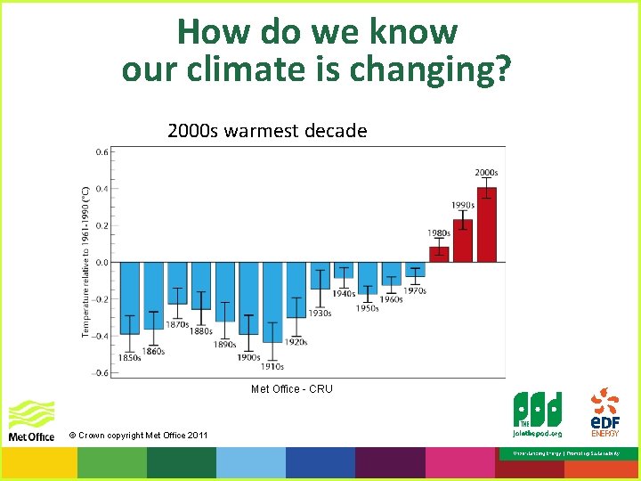 How do we know our climate is changing? 2000 s warmest decade Met Office