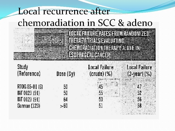 Local recurrence after chemoradiation in SCC & adeno 