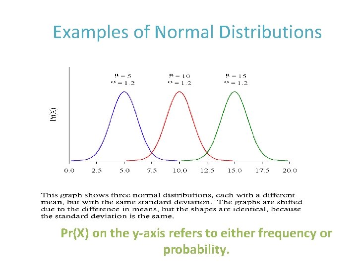 Examples of Normal Distributions Pr(X) on the y-axis refers to either frequency or probability.