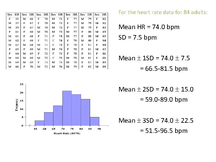 For the heart rate data for 84 adults: Mean HR = 74. 0 bpm
