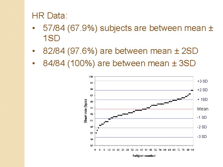 HR Data: • 57/84 (67. 9%) subjects are between mean ± 1 SD •