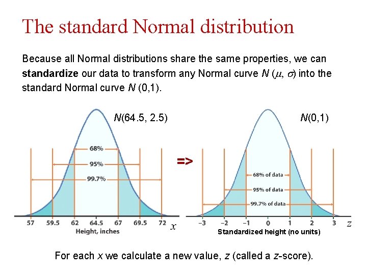 The standard Normal distribution Because all Normal distributions share the same properties, we can