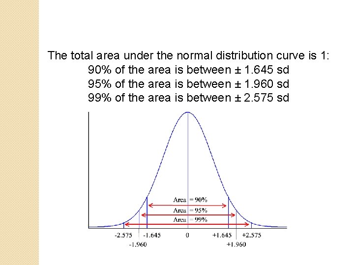 The total area under the normal distribution curve is 1: 90% of the area