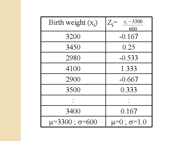 Birth weight (xi) 3200 3450 2980 4100 2900 3500 : 3400 =3300 ; =600