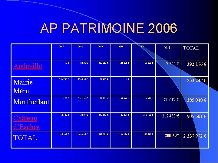 AP PATRIMOINE 2006 2007 Andeville Mairie Méru Montherlant Château d’Esches TOTAL 2008 2009 2010