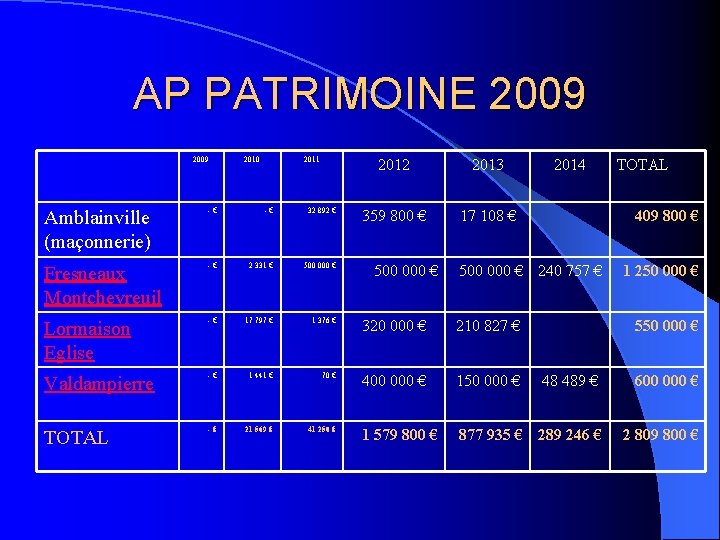 AP PATRIMOINE 2009 2010 2011 2012 2013 359 800 € 17 108 € 2014