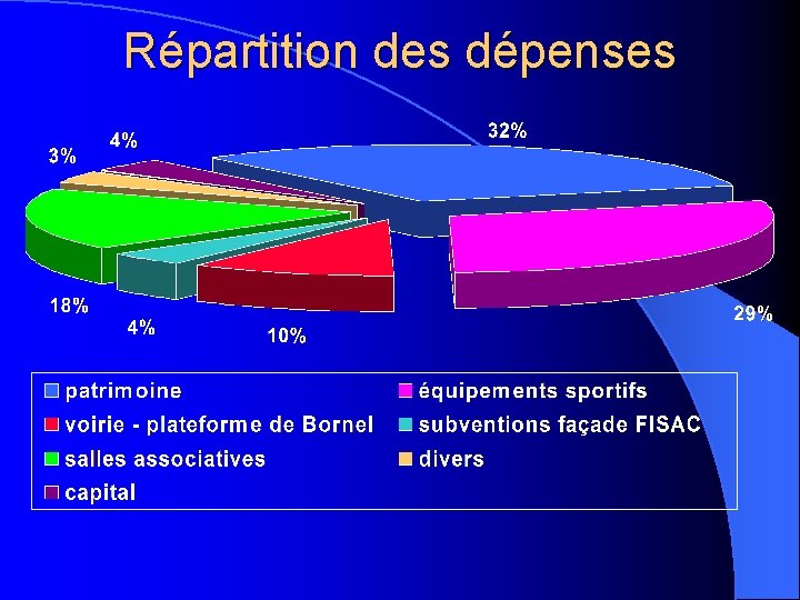 Répartition des dépenses 