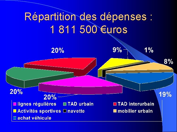 Répartition des dépenses : 1 811 500 €uros 