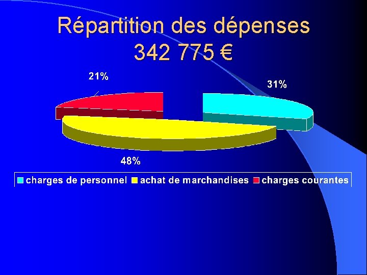 Répartition des dépenses 342 775 € 