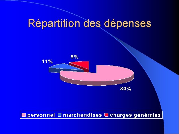 Répartition des dépenses 
