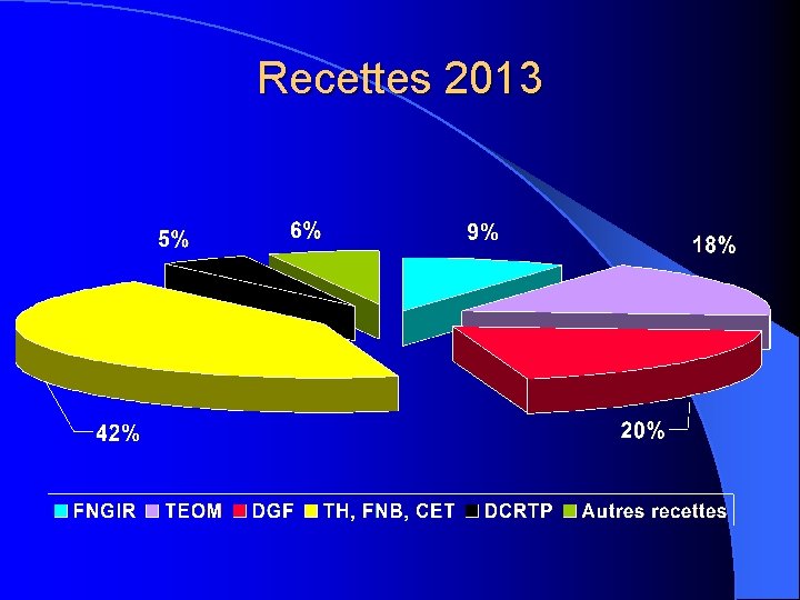 Recettes 2013 