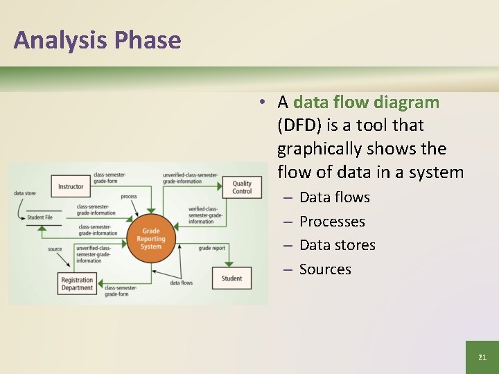 Analysis Phase • A data flow diagram (DFD) is a tool that graphically shows