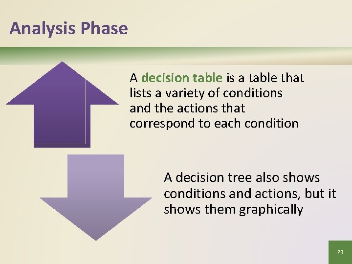 Analysis Phase A decision table is a table that lists a variety of conditions
