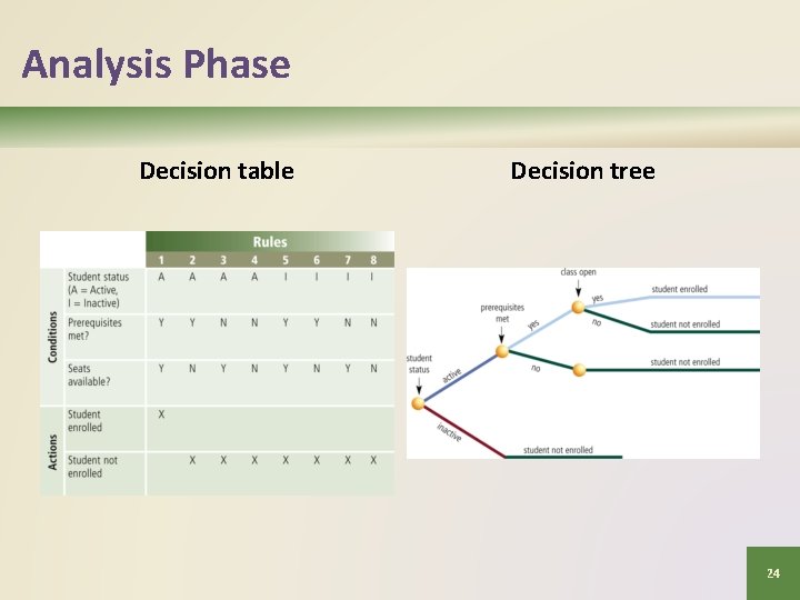 Analysis Phase Decision table Decision tree 24 
