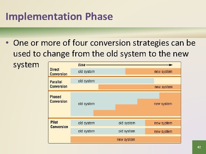 Implementation Phase • One or more of four conversion strategies can be used to