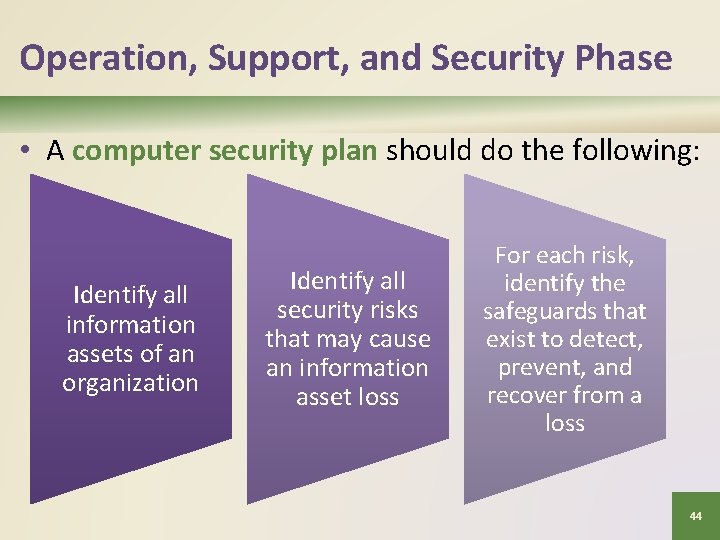 Operation, Support, and Security Phase • A computer security plan should do the following: