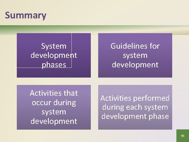 Summary System development phases Guidelines for system development Activities that occur during system development