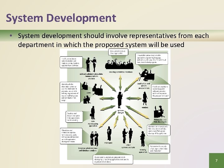 System Development • System development should involve representatives from each department in which the