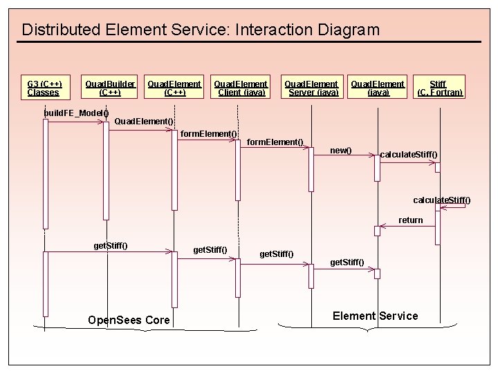 Distributed Element Service: Interaction Diagram G 3 (C++) Classes Quad. Builder (C++) build. FE_Model()
