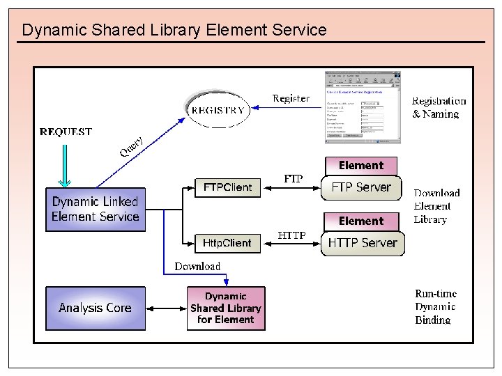 Dynamic Shared Library Element Service 