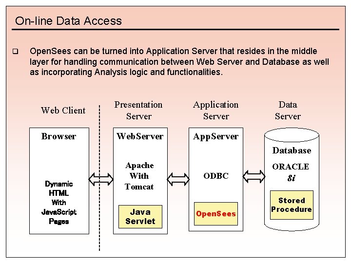 On-line Data Access q Open. Sees can be turned into Application Server that resides