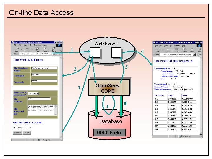 On-line Data Access Web Server 1 6 5 2 3 Open. Sees CORE 4