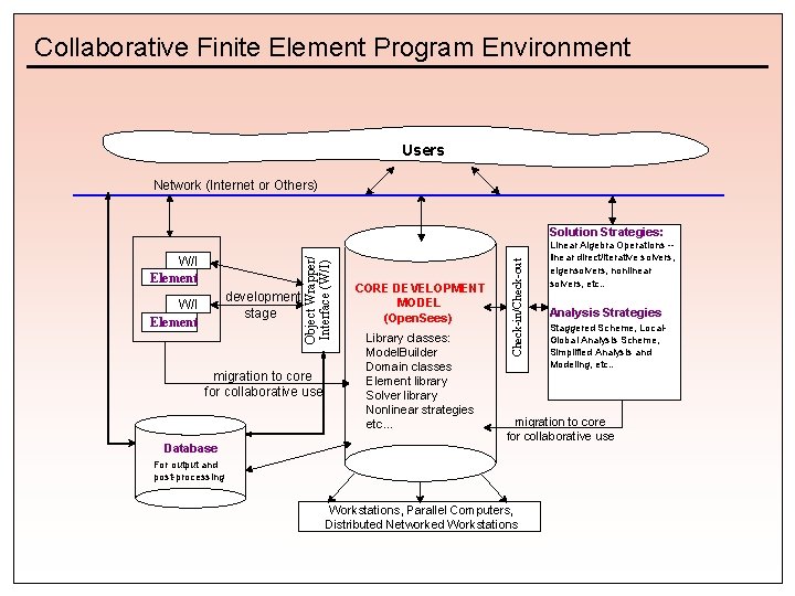Collaborative Finite Element Program Environment Users Network (Internet or Others) development stage W/I Element