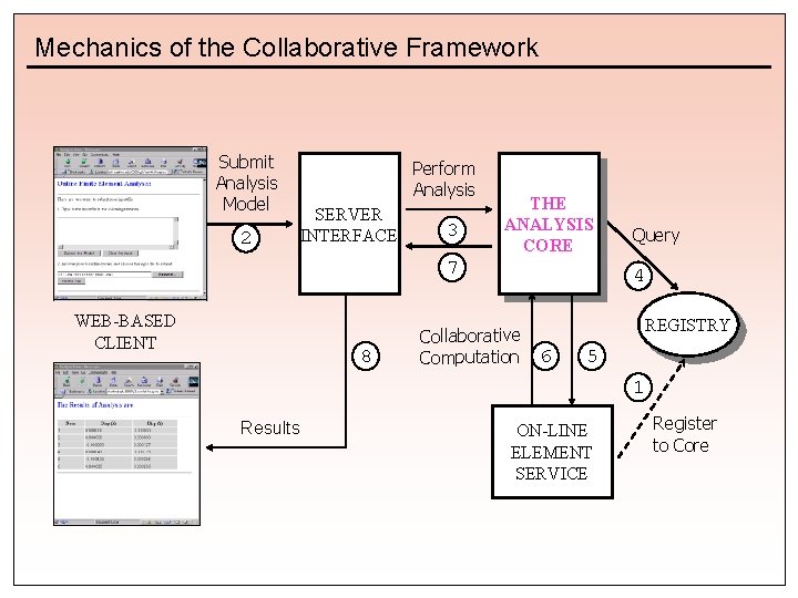 Mechanics of the Collaborative Framework Submit Analysis Model 2 Perform Analysis SERVER INTERFACE 3