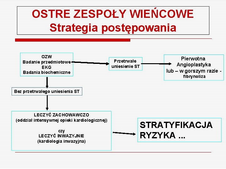 OSTRE ZESPOŁY WIEŃCOWE Strategia postępowania OZW Badanie przedmiotowe EKG Badania biochemiczne Przetrwałe uniesienie ST