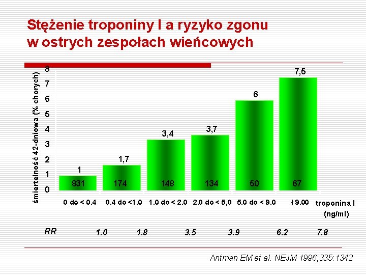 śmiertelność 42 -dniowa (% chorych) Stężenie troponiny I a ryzyko zgonu w ostrych zespołach