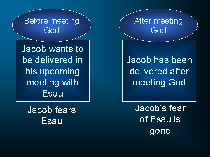 Before meeting God After meeting God Jacob wants to be delivered in his upcoming