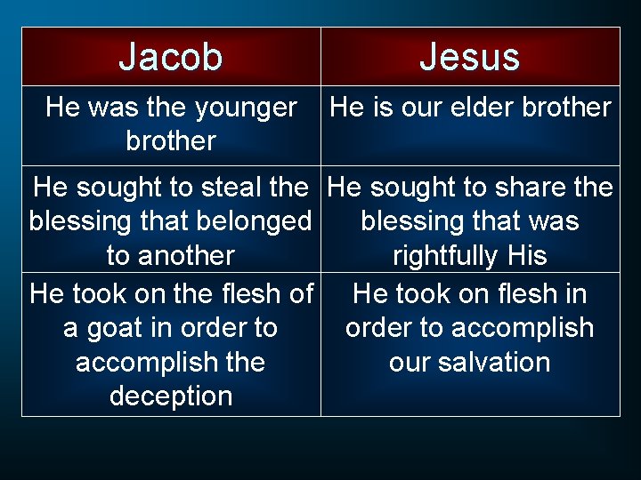 Jacob Jesus He was the younger brother He is our elder brother He sought