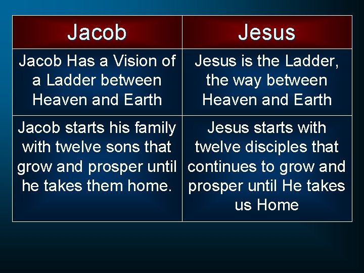 Jacob Jesus Jacob Has a Vision of a Ladder between Heaven and Earth Jesus