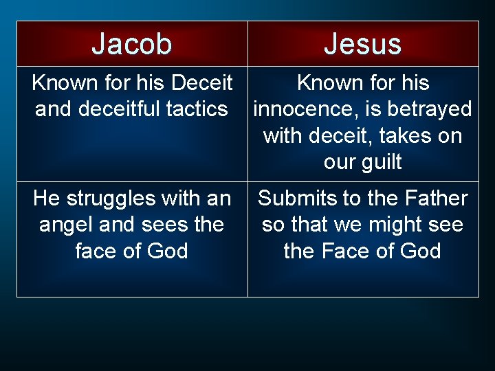 Jacob Jesus Known for his Deceit Known for his and deceitful tactics innocence, is