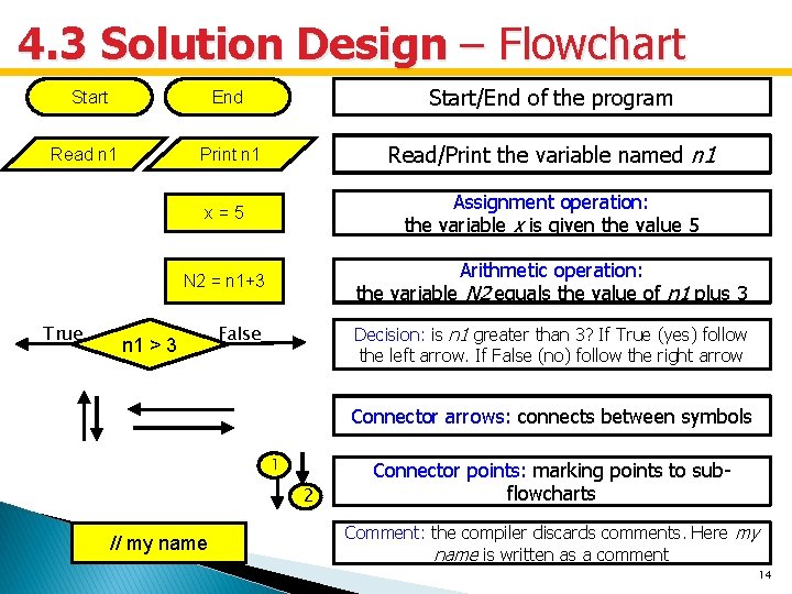 4. 3 Solution Design – Flowchart End Start/End of the program Print n 1