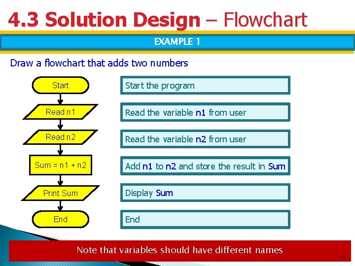 4. 3 Solution Design – Flowchart EXAMPLE 1 Draw a flowchart that adds two