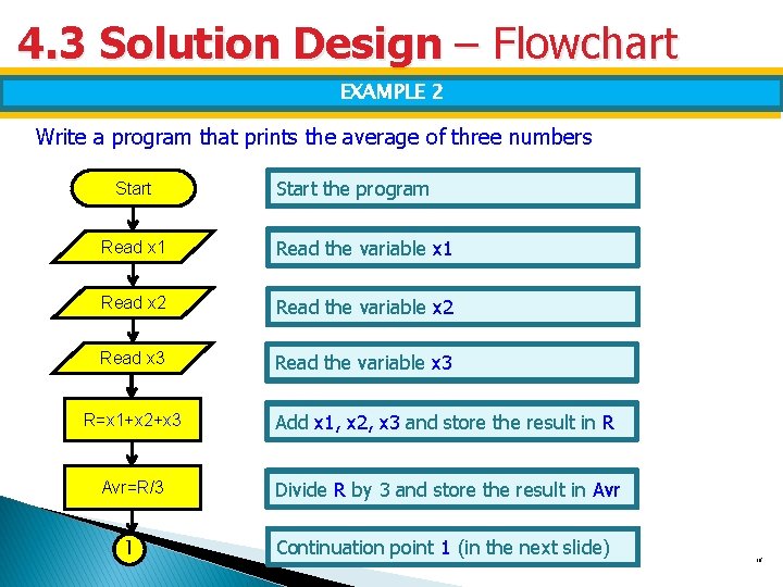 4. 3 Solution Design – Flowchart EXAMPLE 2 16 Write a program that prints