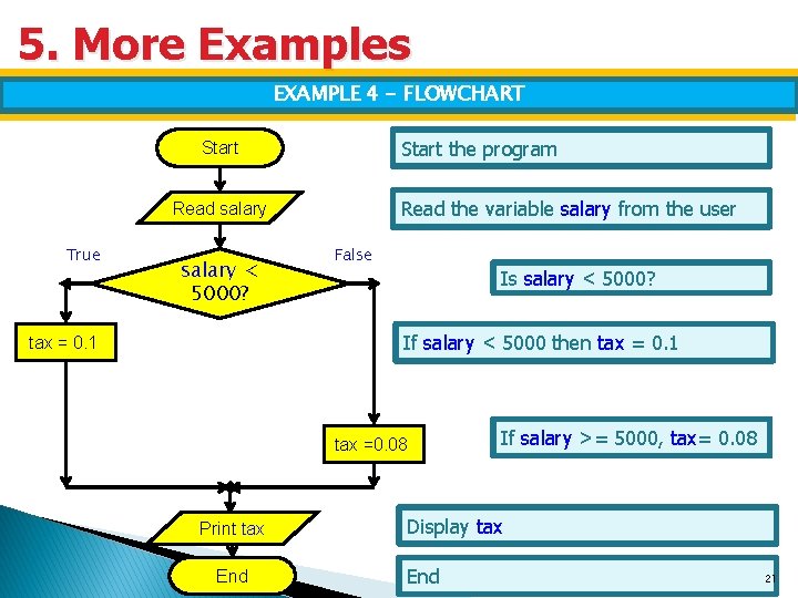 5. More Examples EXAMPLE 4 - FLOWCHART Start the program Start Read the variable