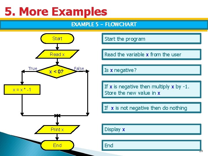 5. More Examples EXAMPLE 5 - FLOWCHART Start the program Start Read the variable